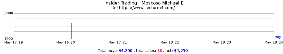 Insider Trading Transactions for Moscoso Michael E