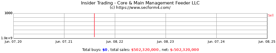 Insider Trading Transactions for Core & Main Management Feeder LLC