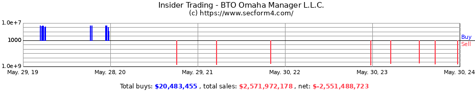 Insider Trading Transactions for BTO Omaha Manager L.L.C.
