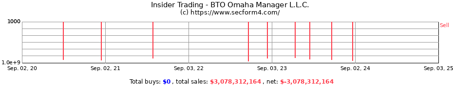 Insider Trading Transactions for BTO Omaha Manager L.L.C.