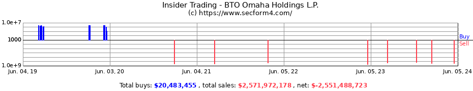 Insider Trading Transactions for BTO Omaha Holdings L.P.
