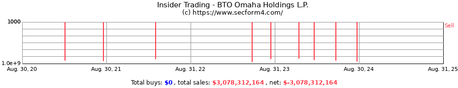 Insider Trading Transactions for BTO Omaha Holdings L.P.