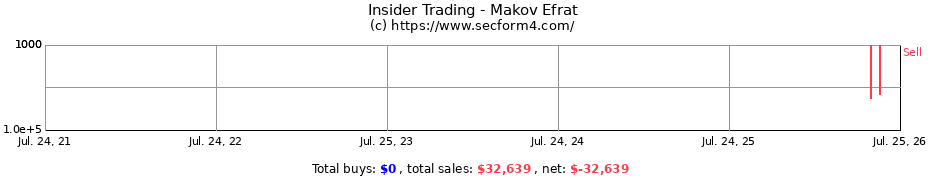 Insider Trading Transactions for Makov Efrat