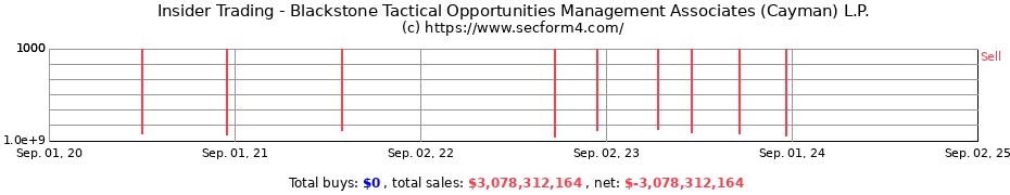 Insider Trading Transactions for Blackstone Tactical Opportunities Management Associates (Cayman) L.P.