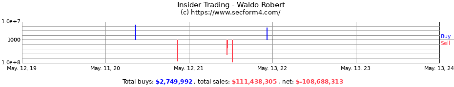 Insider Trading Transactions for Waldo Robert