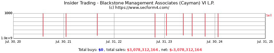 Insider Trading Transactions for Blackstone Management Associates (Cayman) VI L.P.