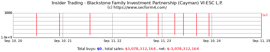 Insider Trading Transactions for Blackstone Family Investment Partnership (Cayman) VI-ESC L.P.