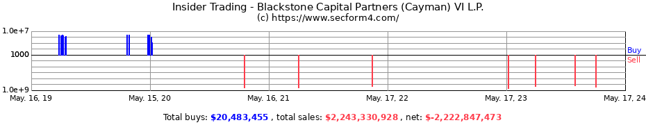 Insider Trading Transactions for Blackstone Capital Partners (Cayman) VI L.P.
