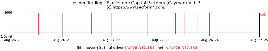 Insider Trading Transactions for Blackstone Capital Partners (Cayman) VI L.P.