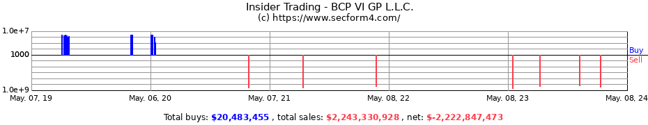 Insider Trading Transactions for BCP VI GP L.L.C.