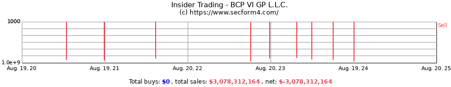 Insider Trading Transactions for BCP VI GP L.L.C.
