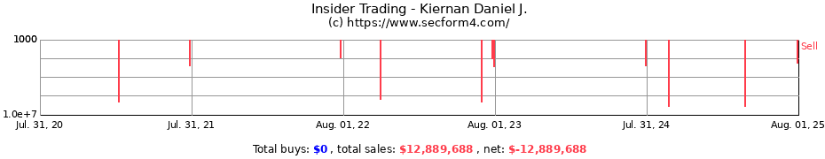 Insider Trading Transactions for Kiernan Daniel J.