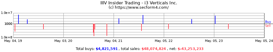 Insider Trading Transactions for i3 Verticals Inc.