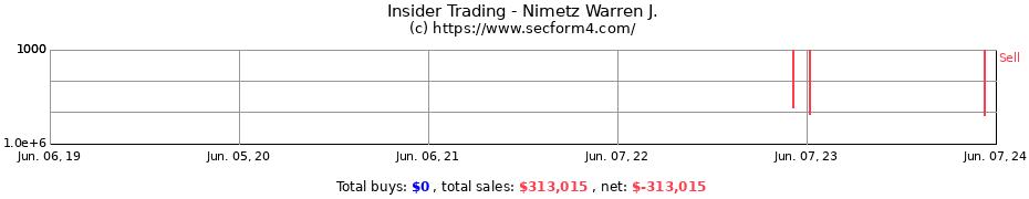 Insider Trading Transactions for Nimetz Warren J.