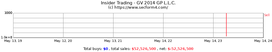 Insider Trading Transactions for GV 2014 GP L.L.C.