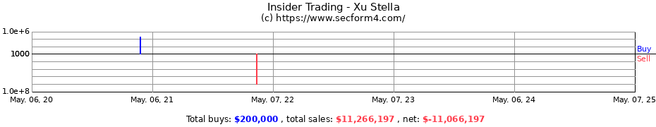 Insider Trading Transactions for Xu Stella