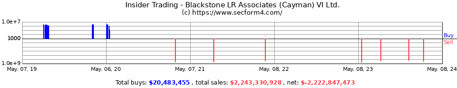 Insider Trading Transactions for Blackstone LR Associates (Cayman) VI Ltd.
