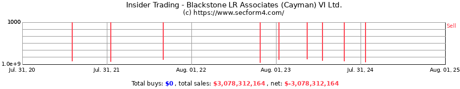 Insider Trading Transactions for Blackstone LR Associates (Cayman) VI Ltd.