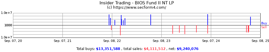 Insider Trading Transactions for BIOS Fund II NT LP