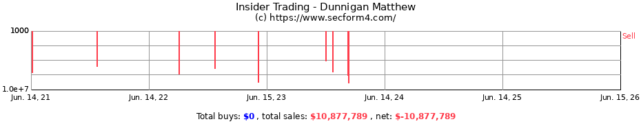Insider Trading Transactions for Dunnigan Matthew