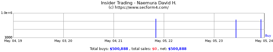 Insider Trading Transactions for Naemura David H.