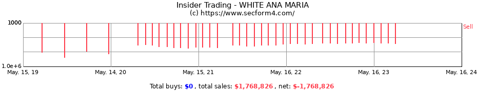 Insider Trading Transactions for WHITE ANA MARIA
