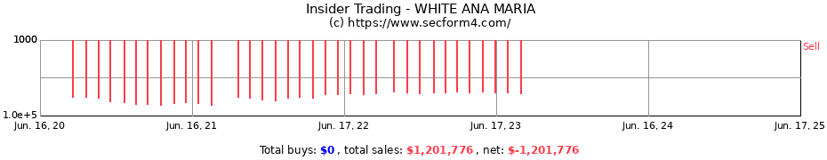 Insider Trading Transactions for WHITE ANA MARIA