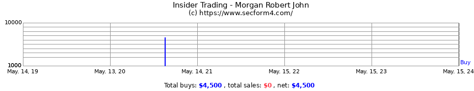 Insider Trading Transactions for Morgan Robert John