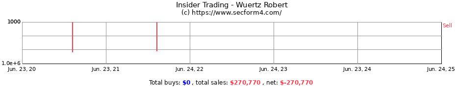 Insider Trading Transactions for Wuertz Robert