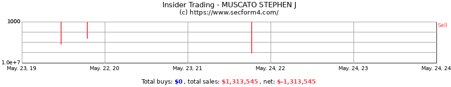 Insider Trading Transactions for MUSCATO STEPHEN J