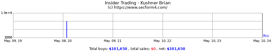 Insider Trading Transactions for Kushner Brian
