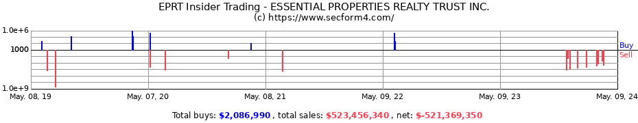Insider Trading Transactions for ESSENTIAL PROPERTIES REALTY TRUST Inc