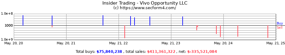 Insider Trading Transactions for Vivo Opportunity LLC