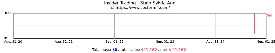 Insider Trading Transactions for Stein Sylvia Ann