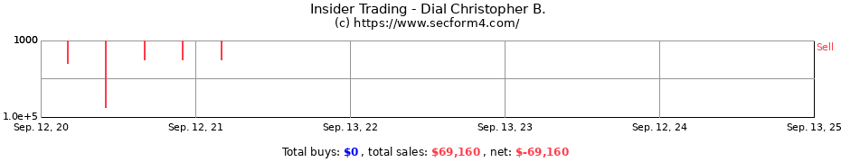 Insider Trading Transactions for Dial Christopher B.