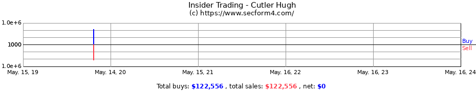 Insider Trading Transactions for Cutler Hugh