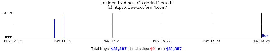 Insider Trading Transactions for Calderin Diego F.
