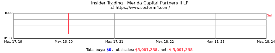 Insider Trading Transactions for Merida Capital Partners II LP