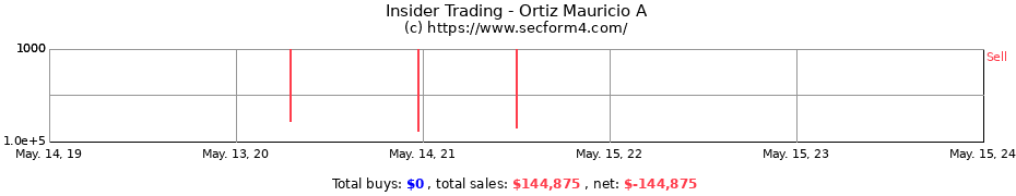 Insider Trading Transactions for Ortiz Mauricio A