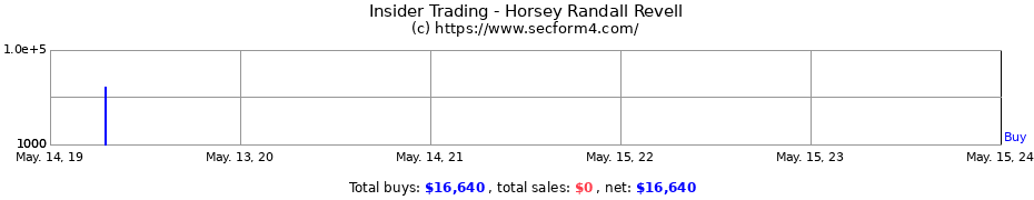 Insider Trading Transactions for Horsey Randall Revell