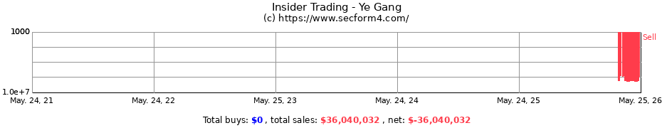 Insider Trading Transactions for Ye Gang