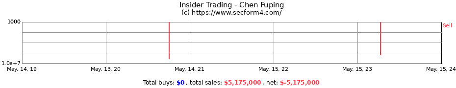Insider Trading Transactions for Chen Fuping