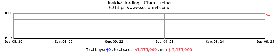 Insider Trading Transactions for Chen Fuping