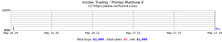 Insider Trading Transactions for Phillips Matthew V