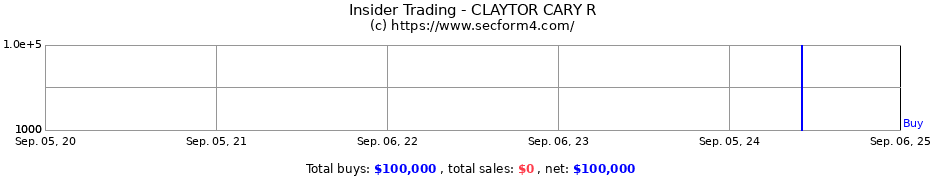 Insider Trading Transactions for CLAYTOR CARY R