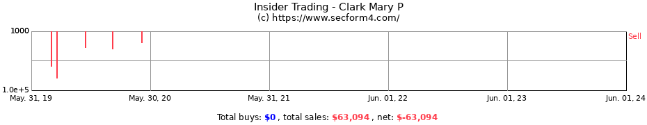 Insider Trading Transactions for Clark Mary P