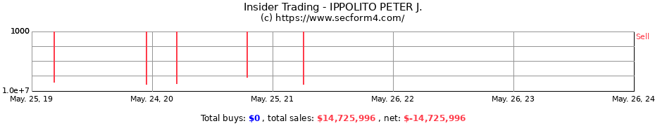 Insider Trading Transactions for IPPOLITO PETER J.
