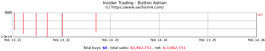 Insider Trading Transactions for Button Adrian