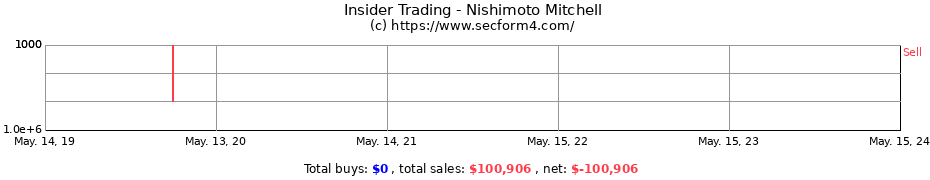 Insider Trading Transactions for Nishimoto Mitchell