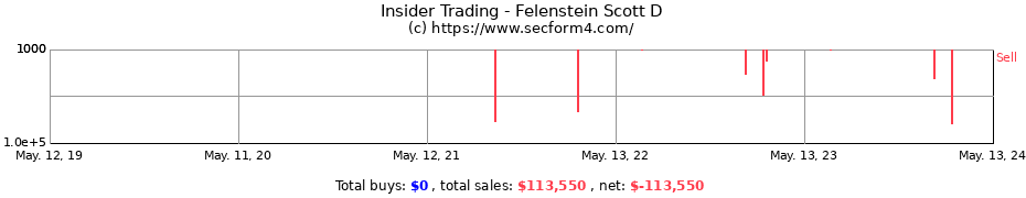 Insider Trading Transactions for Felenstein Scott D